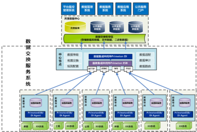 智慧城市建设中的公共信息服务平台 数据处理与存储服务解决方案