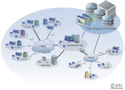2011年IT行业十大热门技术领域之数据处理与存储服务