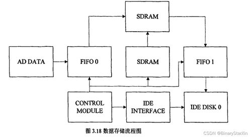 基于FPGA的高速数据采集存储系统设计 数据处理与存储服务