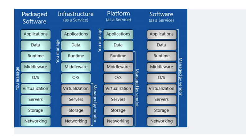 IaaS、PaaS与SaaS 数据处理与存储服务的多层次解析