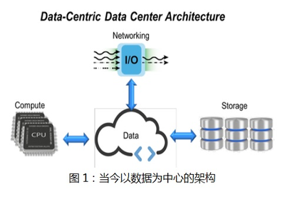 未来数据基础架构的演进 数据处理与存储服务的融合与创新