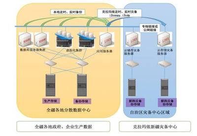 新疆经信委灾备中心的数据处理与存储技术应用