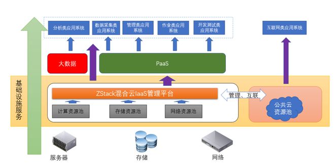 ZStack Cloud助力深圳燃气打造智慧燃气，纳管阿里云和VMware数据处理和存储服务