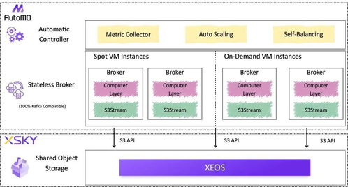 xeos与AutoMQ强强联手，共筑云原生Kafka新生态