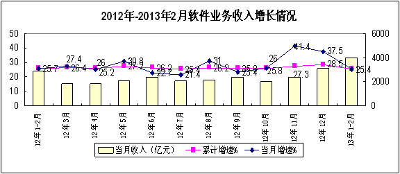 2013年12月中国软件和信息技术服务业经济运行分析 数据处理和存储服务领域发展态势