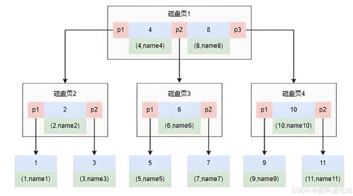 mysql存储架构解析 从数据无序到索引艺术的演进